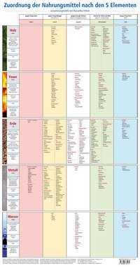Zuordnung der Nahrungsmittel nach den 5 Elementen