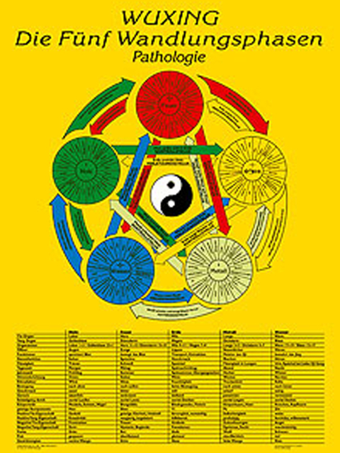 Lehrtafel Pathologie, Wuxing Die Fünf Wandlungsphasen A4