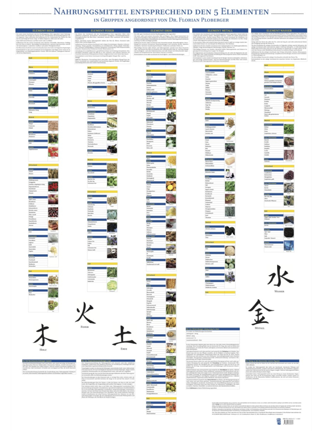 Plakat Nahrungsmittel mit 83 Abbildungen entsprechend den 5 Elementen