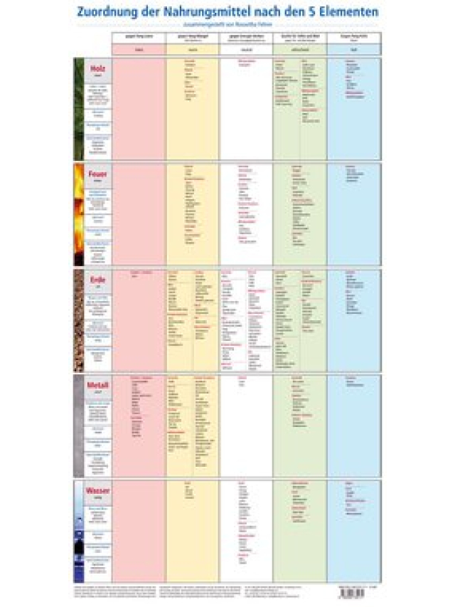 Zuordnung der Nahrungsmittel nach den 5 Elementen
